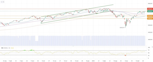 Российский рынок продолжает рост, игнорируя риски